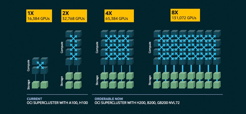 Scalability of OCI Supercluster image, description below